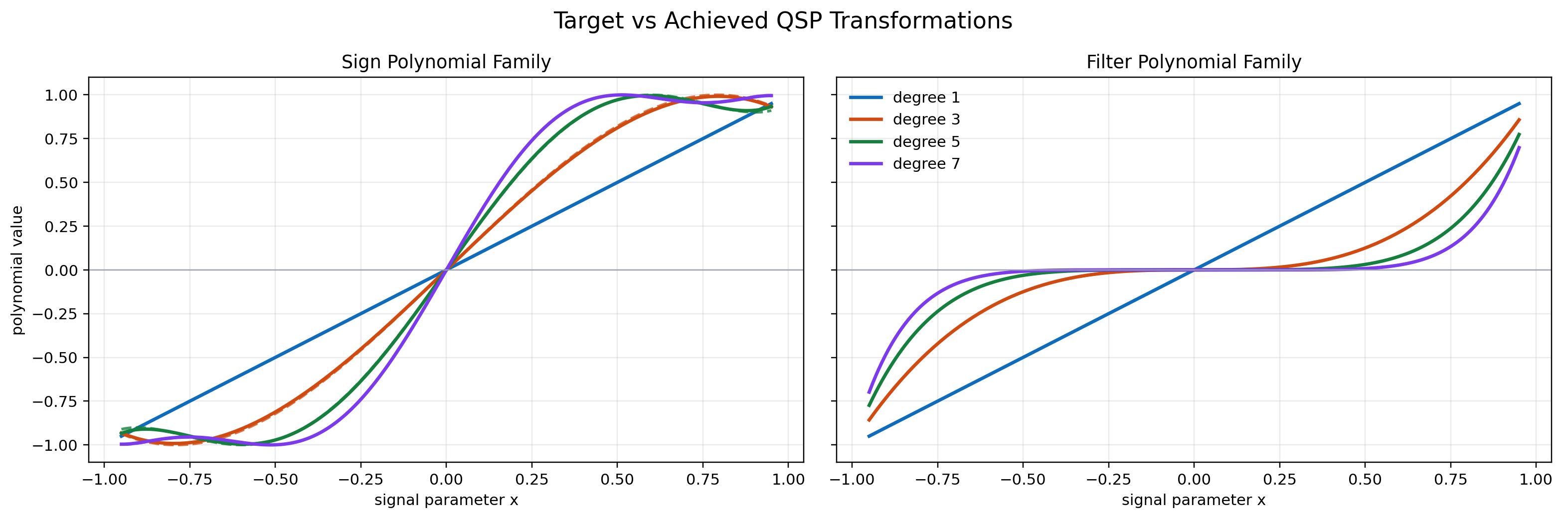 Scalar target vs achieved QSP polynomials