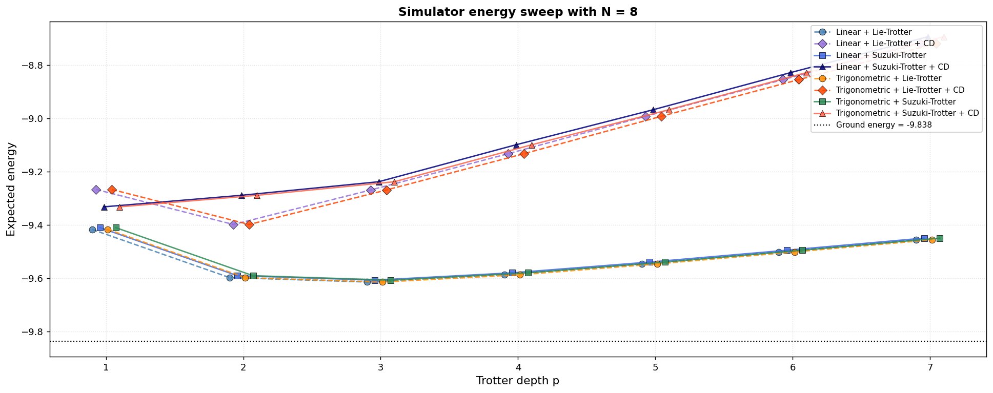 Linear vs Sigmoidal sweeps through critical points